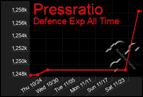 Total Graph of Pressratio