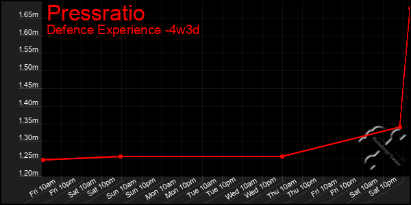 Last 31 Days Graph of Pressratio