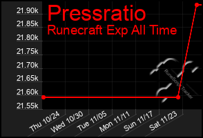 Total Graph of Pressratio