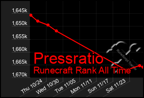 Total Graph of Pressratio