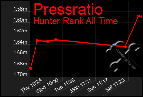 Total Graph of Pressratio