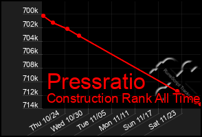 Total Graph of Pressratio