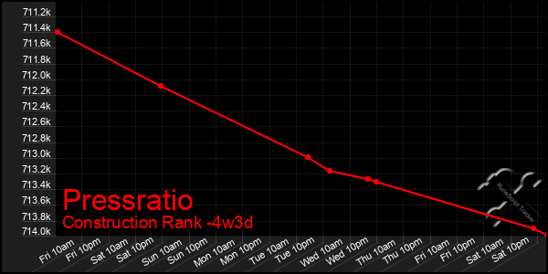 Last 31 Days Graph of Pressratio