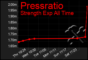 Total Graph of Pressratio