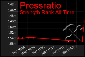 Total Graph of Pressratio