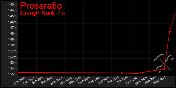 Last 7 Days Graph of Pressratio