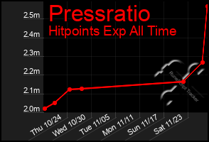 Total Graph of Pressratio