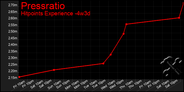 Last 31 Days Graph of Pressratio