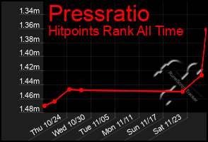 Total Graph of Pressratio