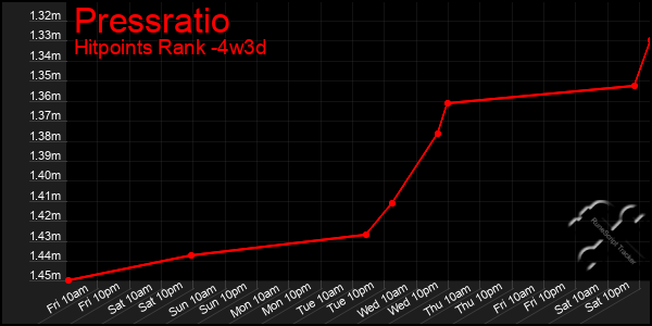 Last 31 Days Graph of Pressratio