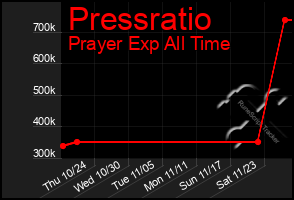 Total Graph of Pressratio