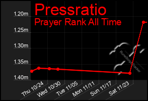 Total Graph of Pressratio