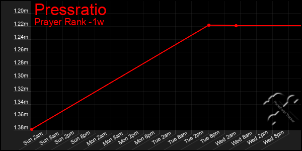 Last 7 Days Graph of Pressratio