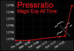 Total Graph of Pressratio