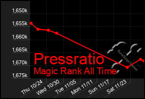 Total Graph of Pressratio