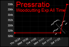 Total Graph of Pressratio