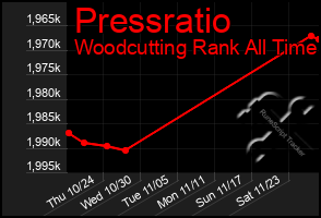 Total Graph of Pressratio