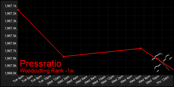 Last 7 Days Graph of Pressratio