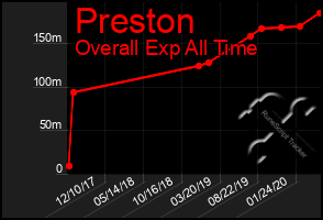 Total Graph of Preston