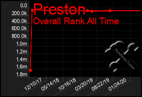 Total Graph of Preston