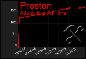 Total Graph of Preston