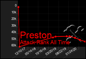 Total Graph of Preston