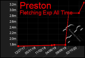 Total Graph of Preston