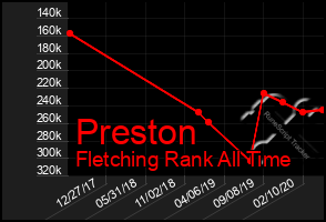 Total Graph of Preston