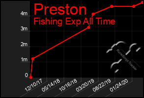 Total Graph of Preston