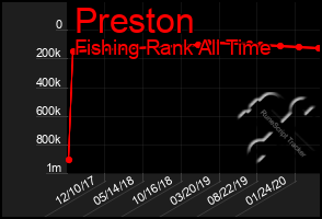 Total Graph of Preston