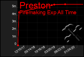 Total Graph of Preston