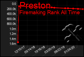 Total Graph of Preston