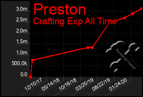 Total Graph of Preston