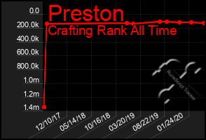 Total Graph of Preston