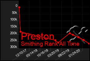 Total Graph of Preston