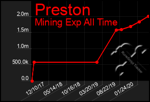 Total Graph of Preston