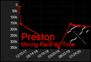 Total Graph of Preston