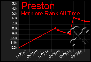 Total Graph of Preston