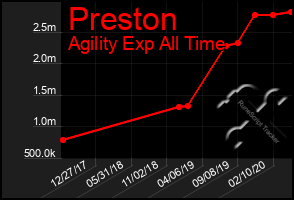 Total Graph of Preston