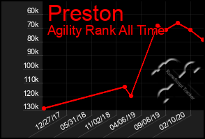 Total Graph of Preston