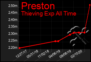 Total Graph of Preston