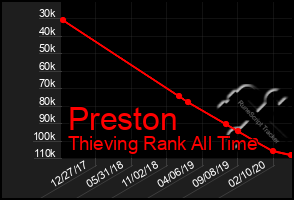 Total Graph of Preston