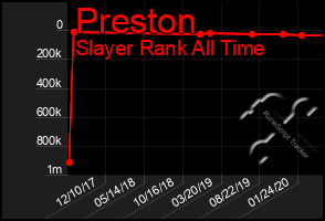 Total Graph of Preston