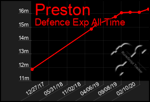 Total Graph of Preston