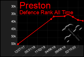 Total Graph of Preston