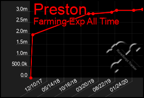 Total Graph of Preston