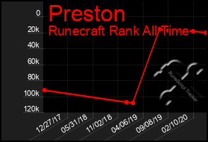 Total Graph of Preston