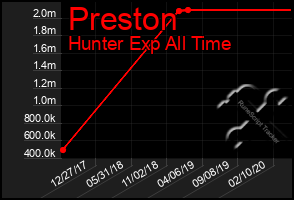 Total Graph of Preston