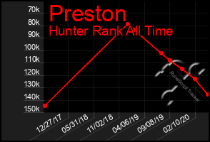 Total Graph of Preston