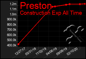 Total Graph of Preston